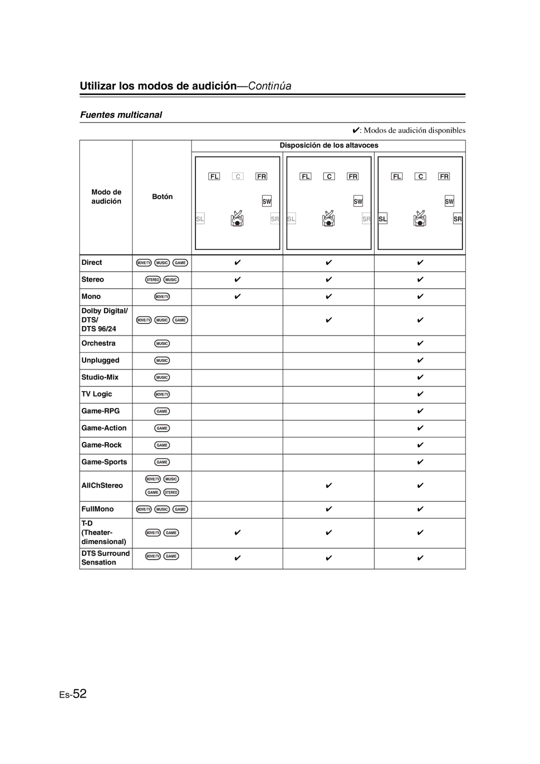 Onkyo TX-SR307 manual Fuentes multicanal, Modo de Botón Audición Direct Stereo Mono Dolby Digital 