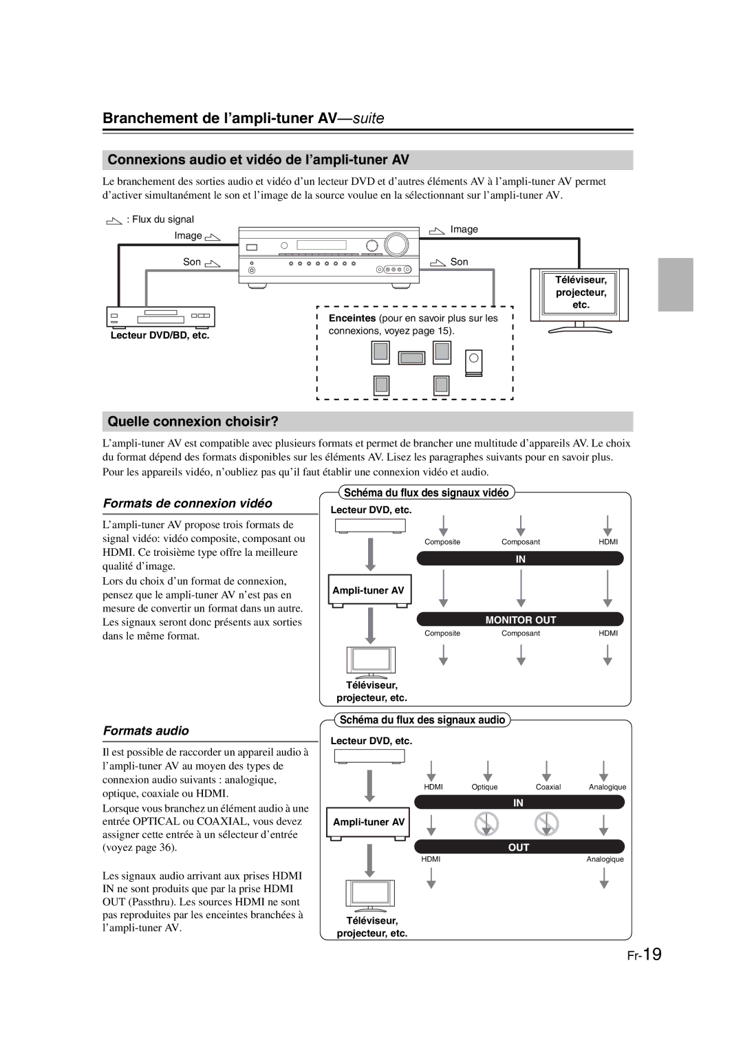 Onkyo TX-SR307 manual Connexions audio et vidéo de l’ampli-tuner AV, Quelle connexion choisir?, Formats de connexion vidéo 