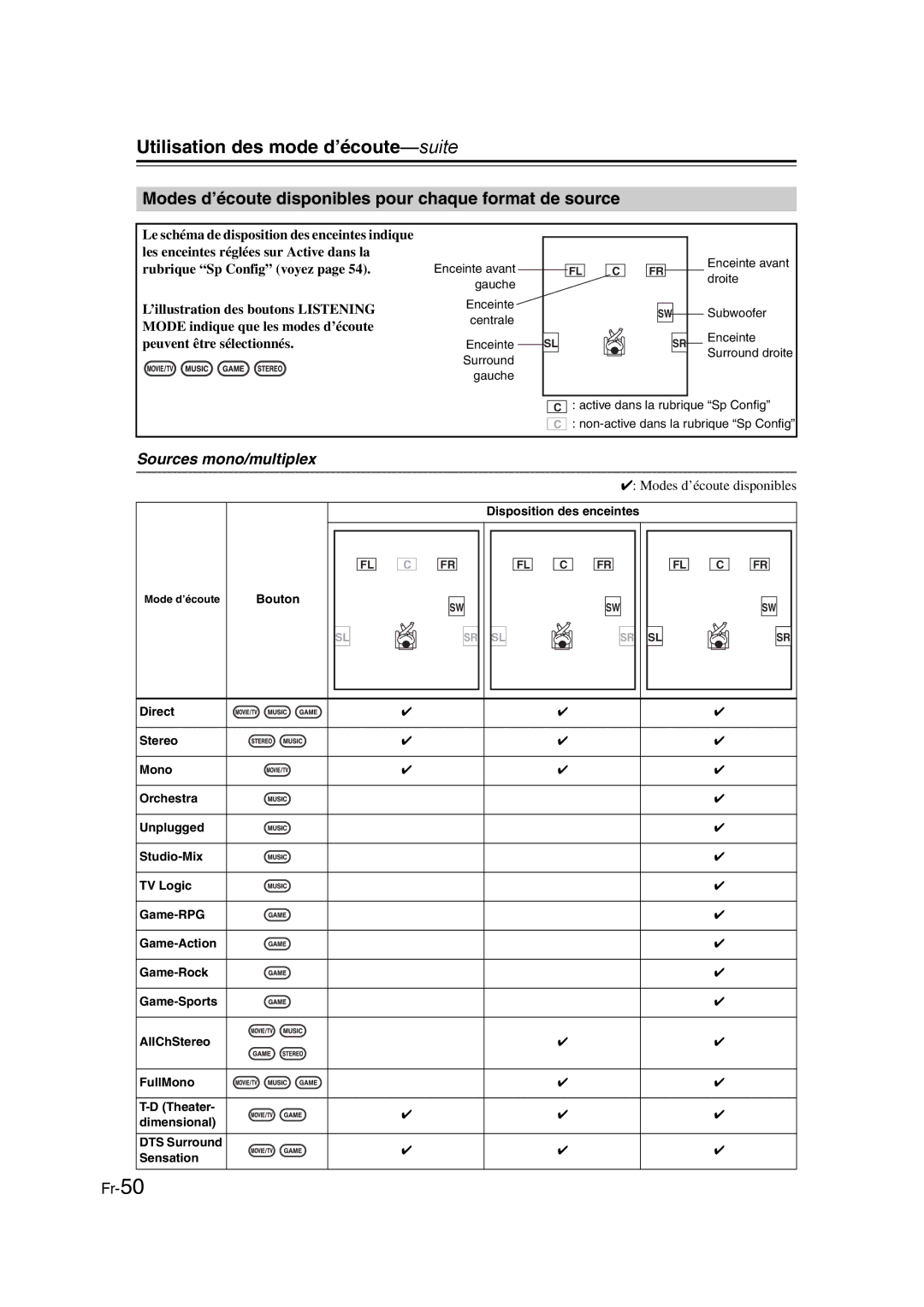 Onkyo TX-SR307 manual Utilisation des mode d’écoute-suite, Modes d’écoute disponibles pour chaque format de source 