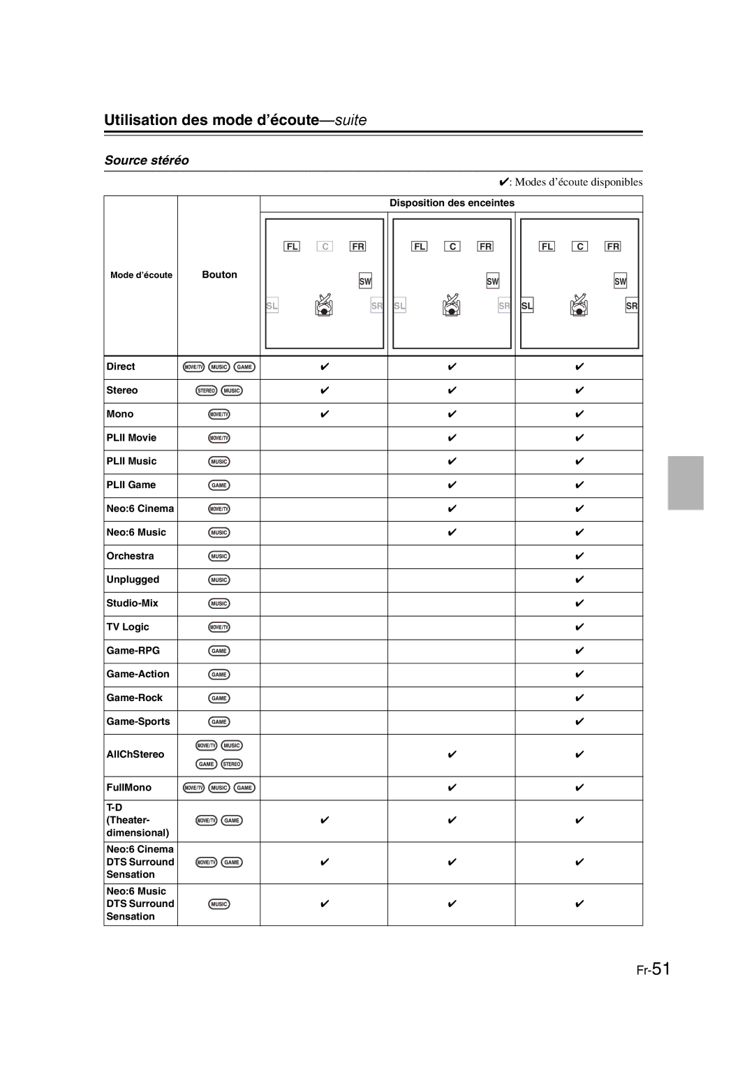 Onkyo TX-SR307 manual Source stéréo 