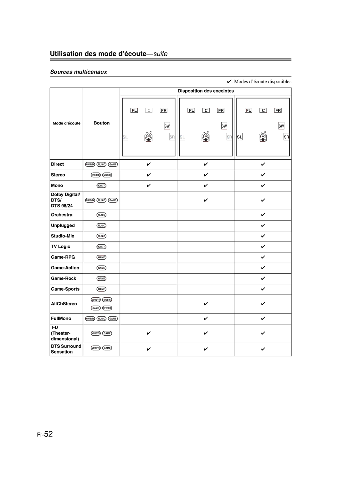 Onkyo TX-SR307 manual Sources multicanaux, Bouton Direct Stereo Mono Dolby Digital 