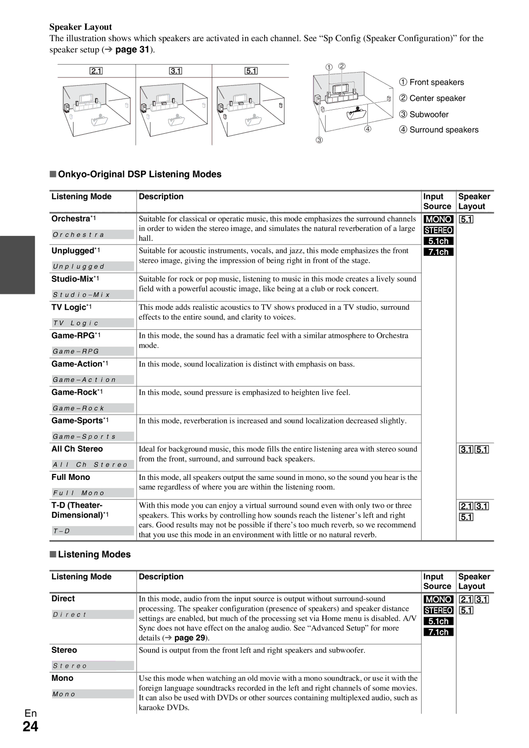 Onkyo TX-SR309 instruction manual Speaker Layout, Onkyo-Original DSP Listening Modes 