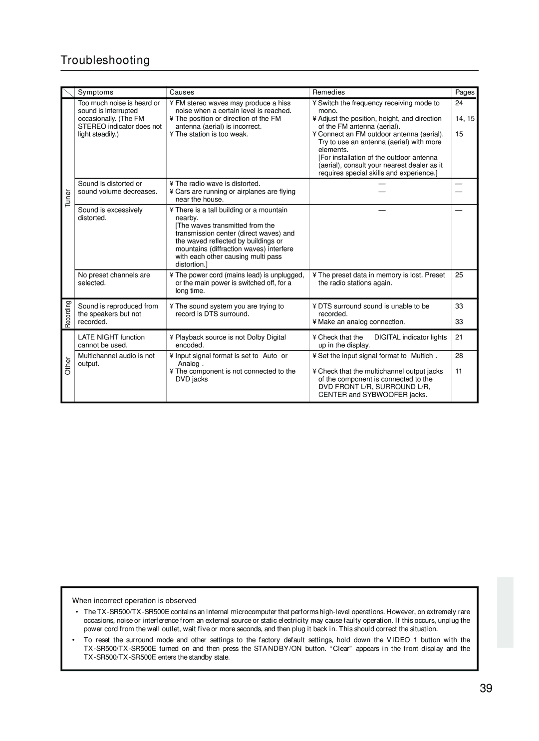 Onkyo TX-SR500 appendix Troubleshooting, When incorrect operation is observed, Symptoms Causes Remedies, Other 