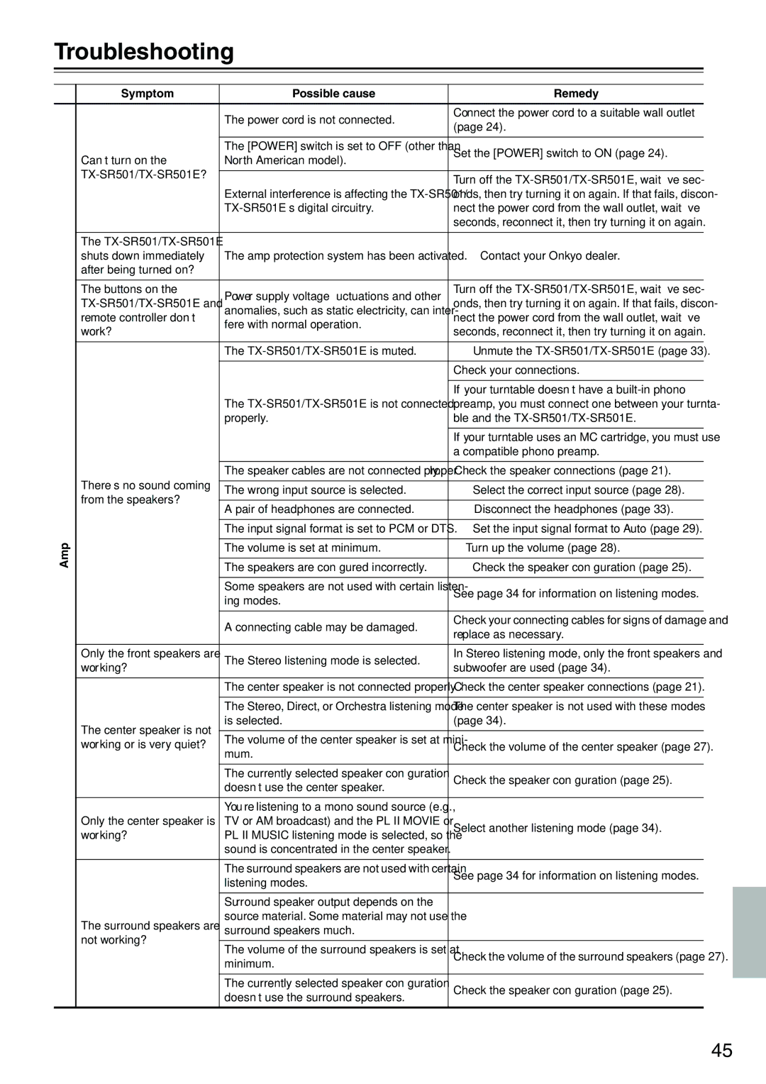 Onkyo TX-SR501E instruction manual Troubleshooting, Symptom Possible cause Remedy 