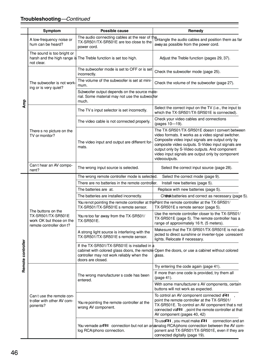 Onkyo TX-SR501E instruction manual Troubleshooting, Amp Remote controller Symptom Possible cause Remedy 