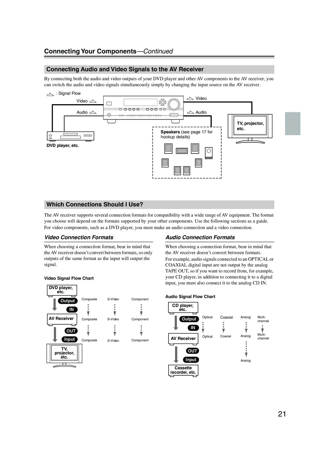 Onkyo TX-SR504E, TX-SR8450, TX-SR504/B Connecting Your Components, Connecting Audio and Video Signals to the AV Receiver 