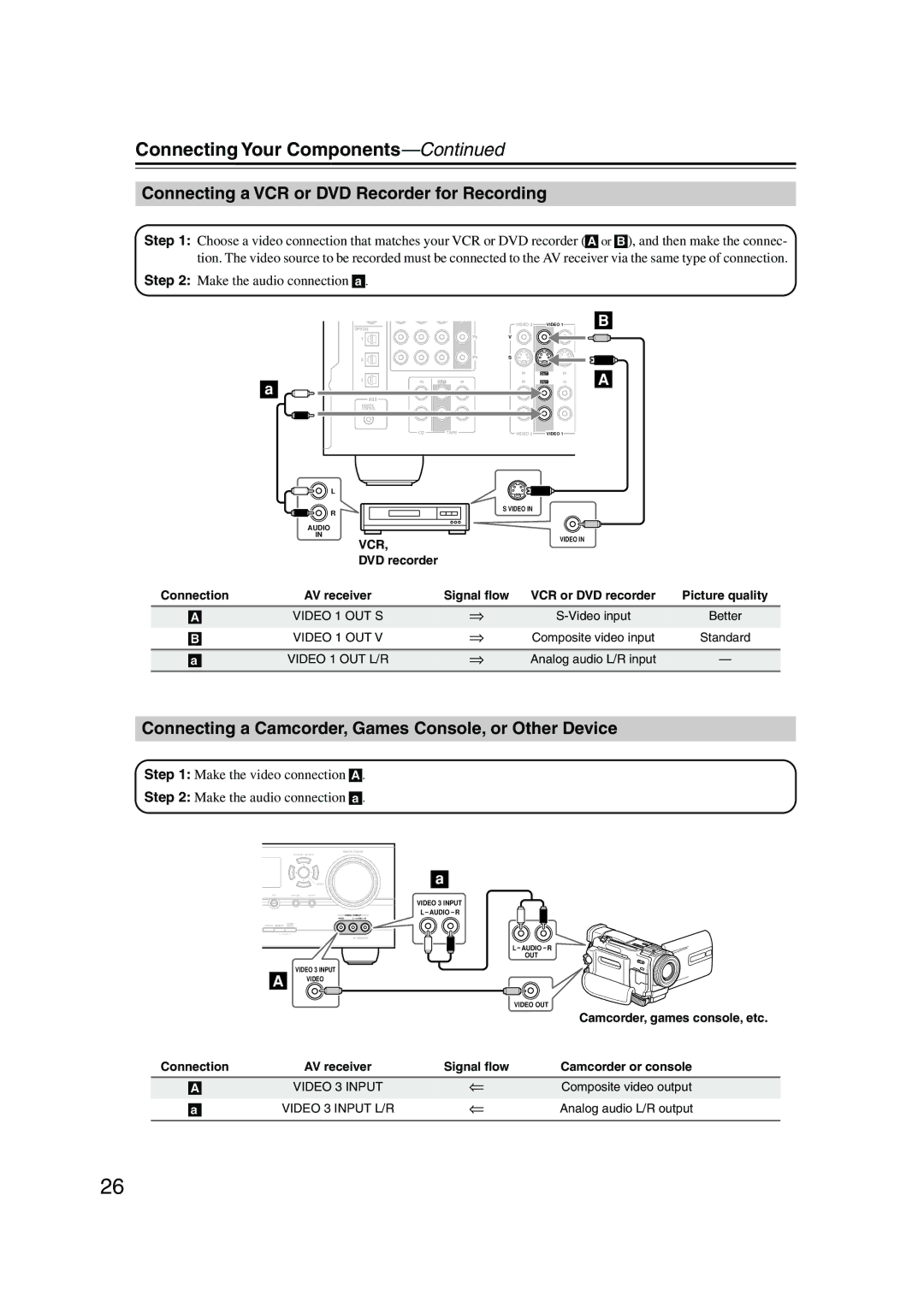 Onkyo TX-SR504/B Connecting a VCR or DVD Recorder for Recording, Connecting a Camcorder, Games Console, or Other Device 