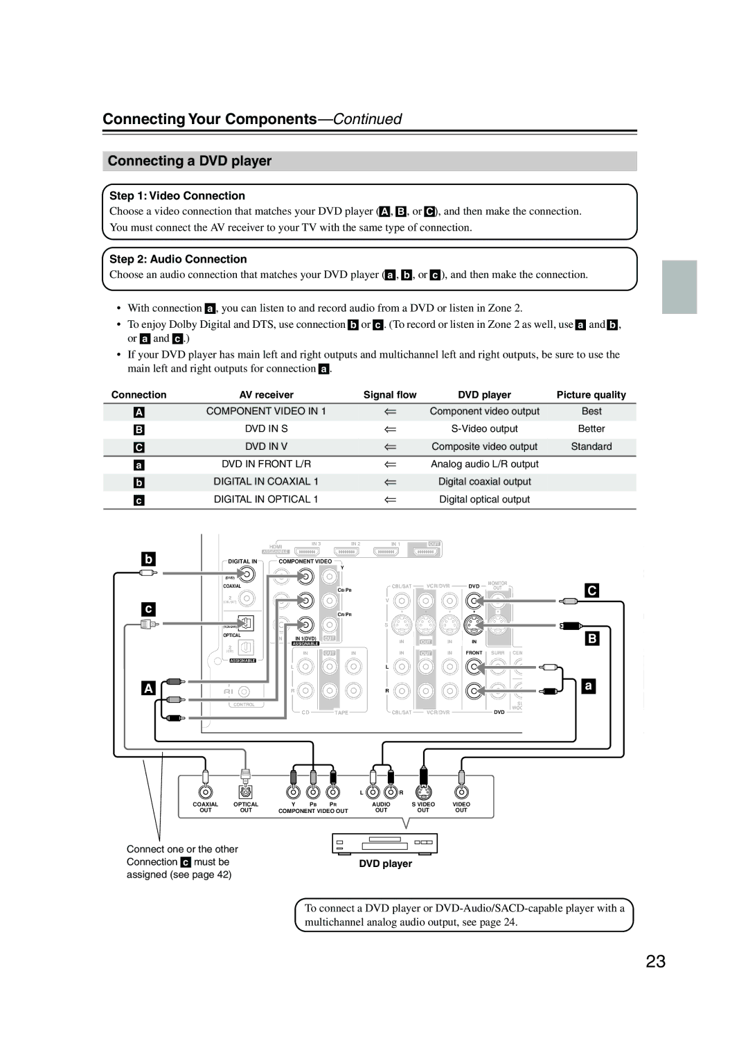 Onkyo TX-SR576, TX-SR506 instruction manual Connecting a DVD player, Multichannel analog audio output, see 