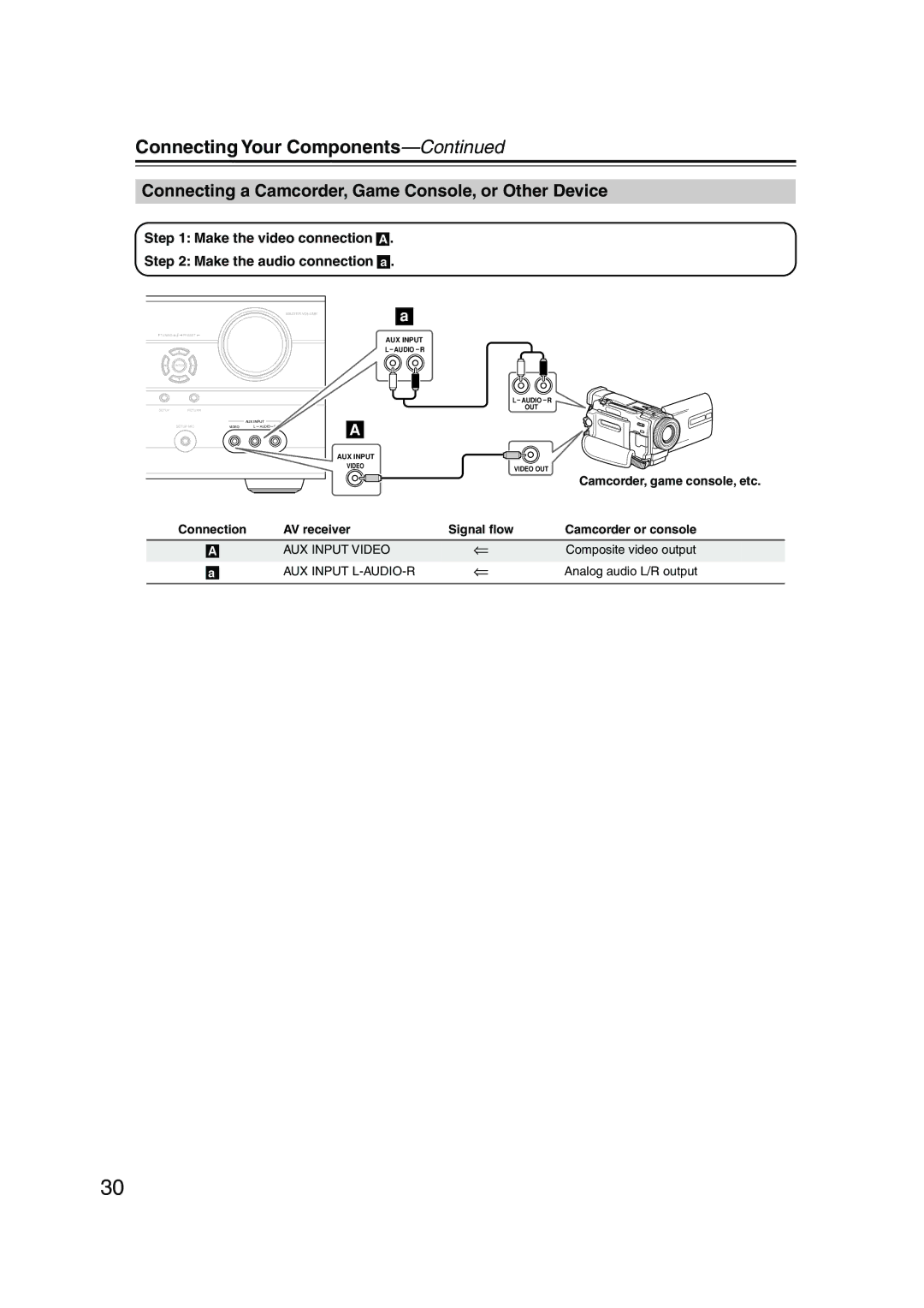 Onkyo TX-SR506 Connecting a Camcorder, Game Console, or Other Device, Camcorder, game console, etc, Camcorder or console 