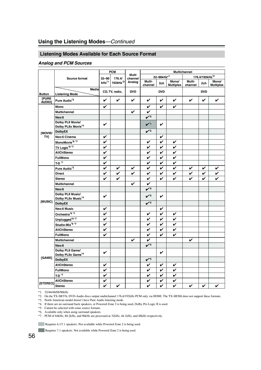 Onkyo TX-SR506 Using the Listening Modes, Listening Modes Available for Each Source Format, Analog and PCM Sources 