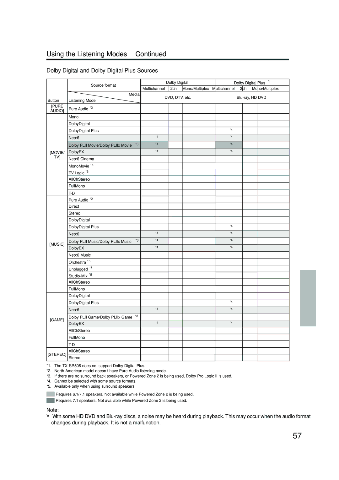 Onkyo TX-SR576, TX-SR506 instruction manual Dolby Digital and Dolby Digital Plus Sources 