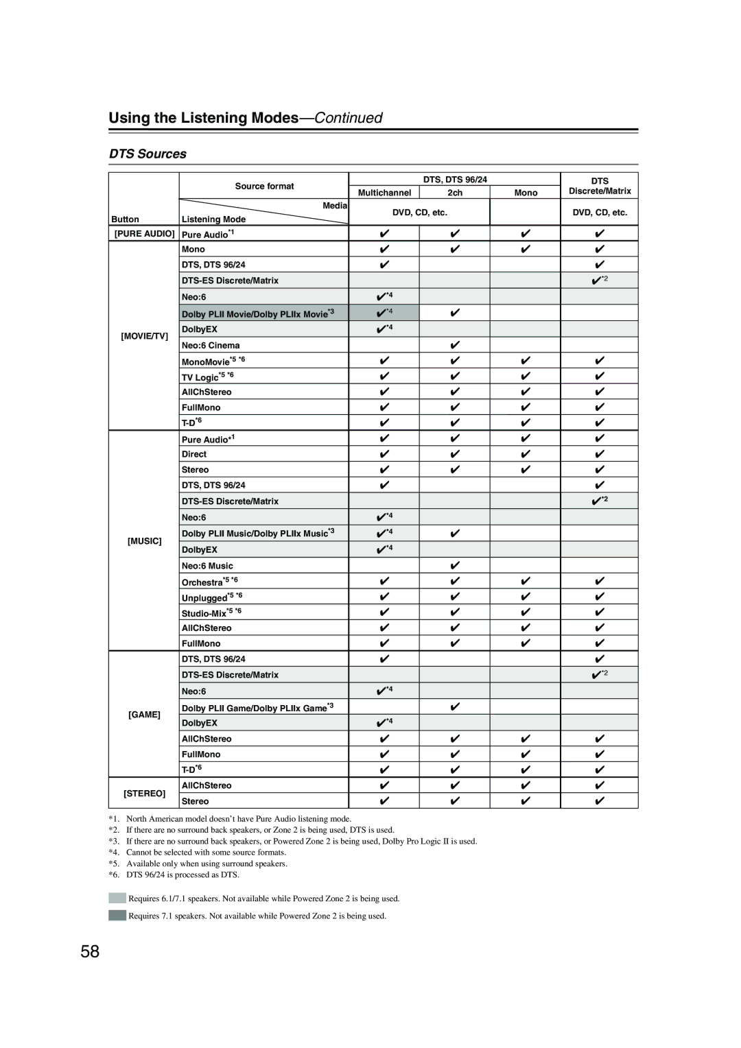 Onkyo TX-SR506, TX-SR576 instruction manual DTS Sources, Pure Audio 