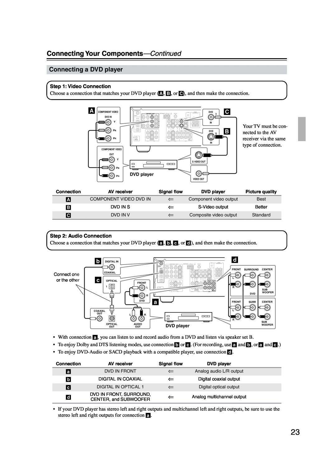 Onkyo TX-SR573 instruction manual Connecting a DVD player, Connecting Your Components—Continued 