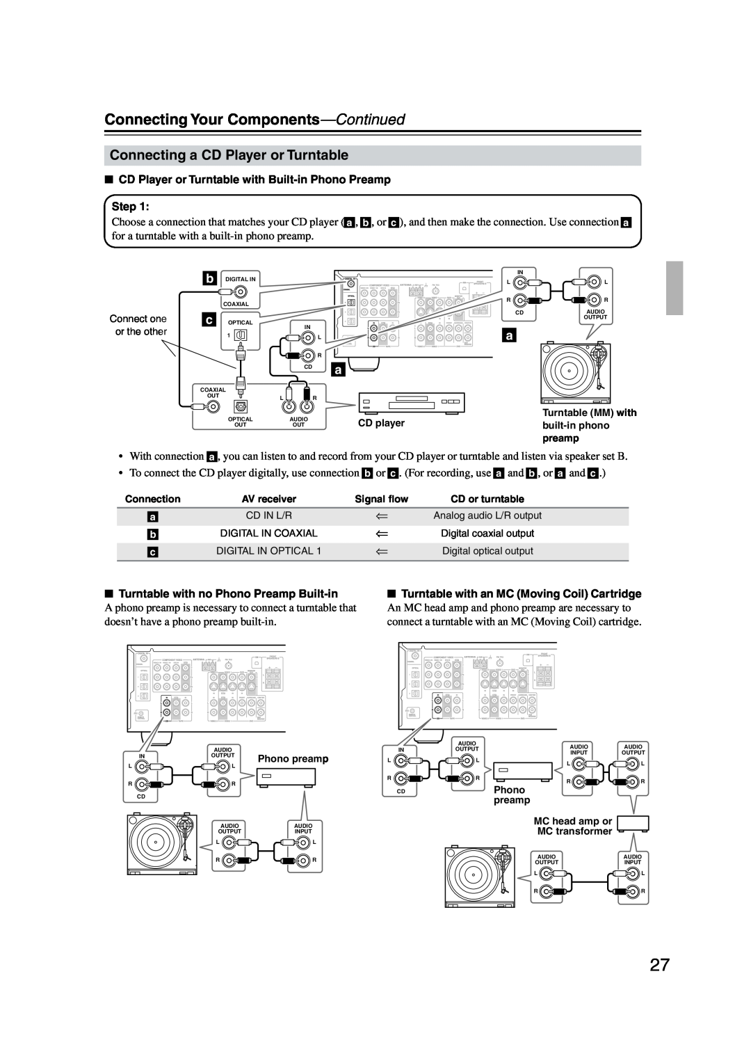 Onkyo TX-SR573 instruction manual Connecting a CD Player or Turntable, Connecting Your Components—Continued, Step 
