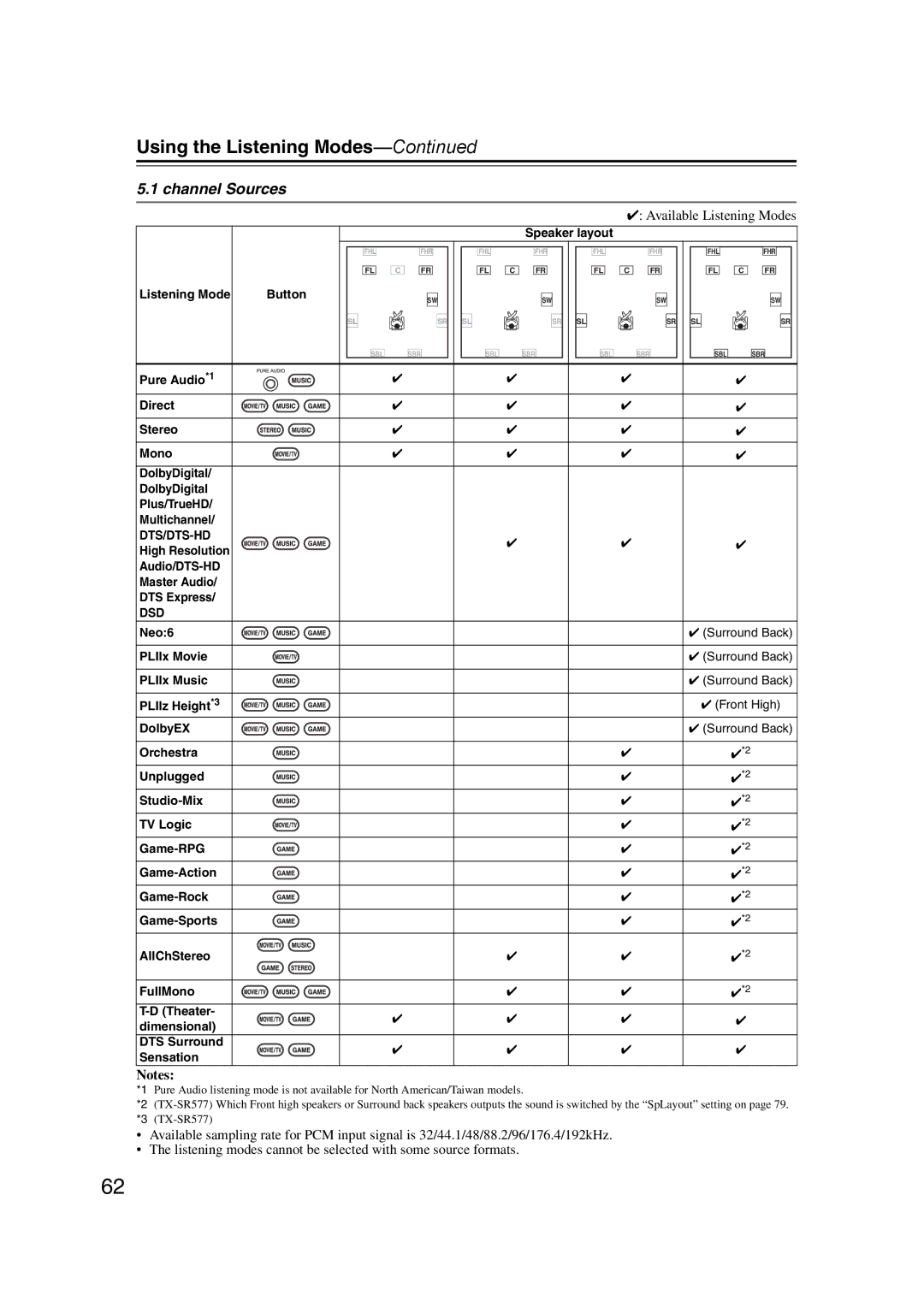 Onkyo TX-SR577, SR507 instruction manual Channel Sources, Dsd 