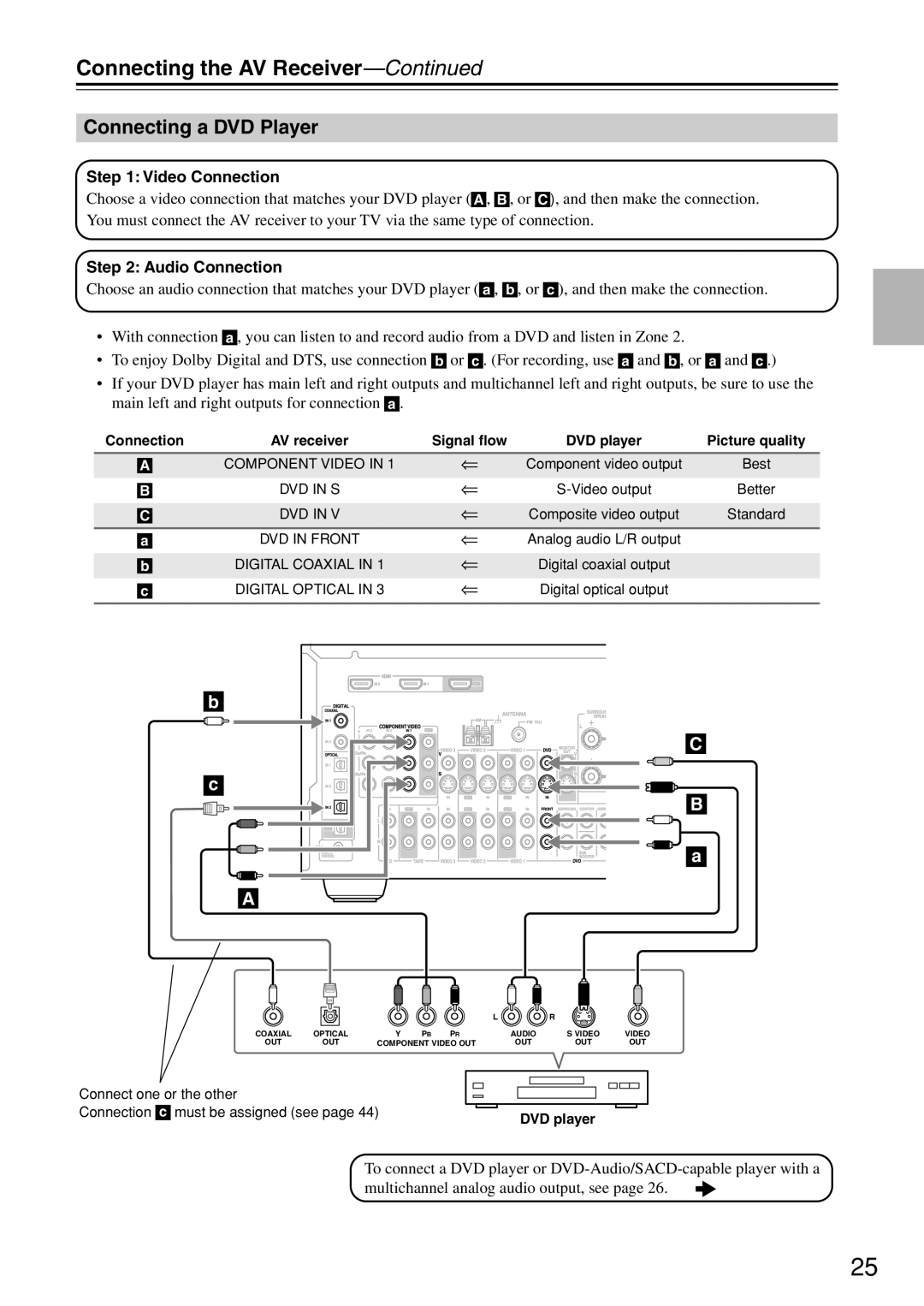 Onkyo TX-SR674/674E, TX-SR604/604E instruction manual Connecting a DVD Player 