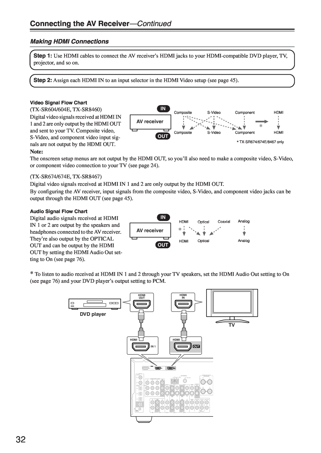 Onkyo TX-SR604/604E, TX-SR674/674E instruction manual Making HDMI Connections, Connecting the AV Receiver—Continued 