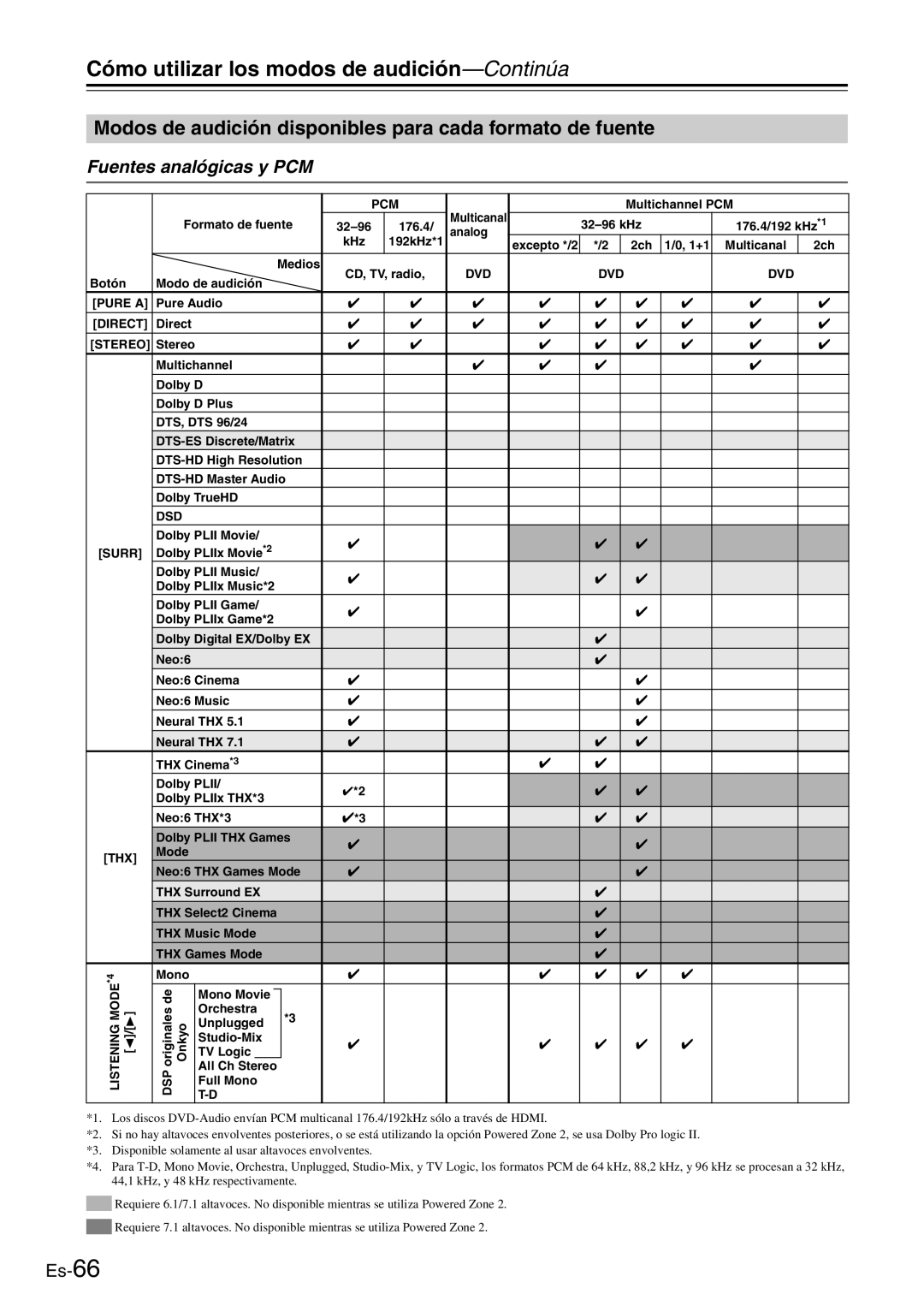 Onkyo TX-SR705 Cómo utilizar los modos de audición-Continúa, Modos de audición disponibles para cada formato de fuente 