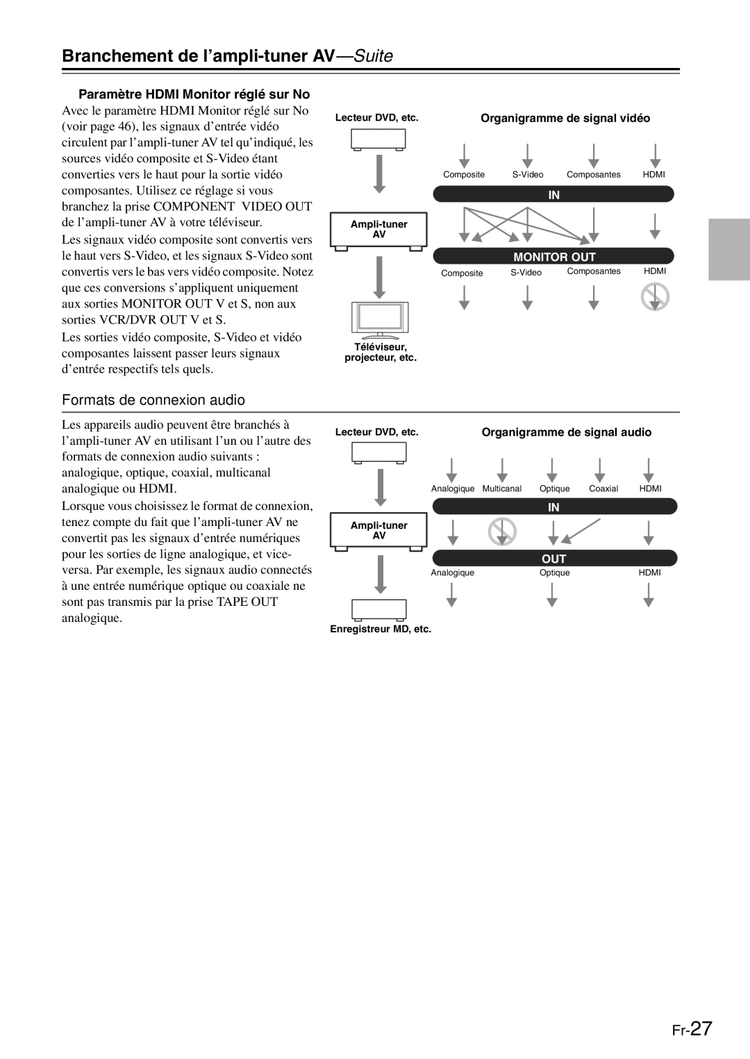 Onkyo TX-SR705 manual Formats de connexion audio, Paramètre Hdmi Monitor réglé sur No 