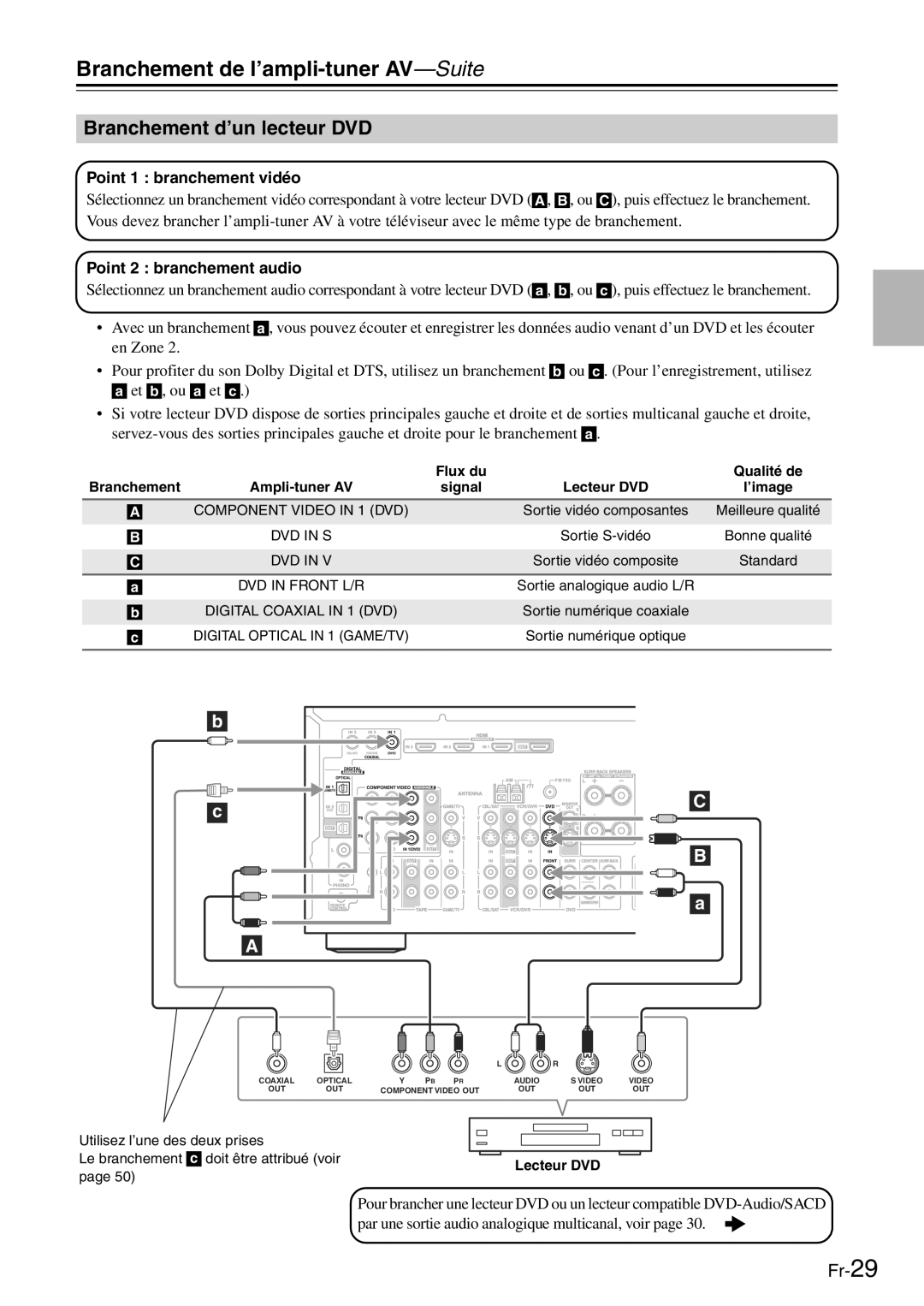 Onkyo TX-SR705 manual Branchement d’un lecteur DVD, Lecteur DVD 