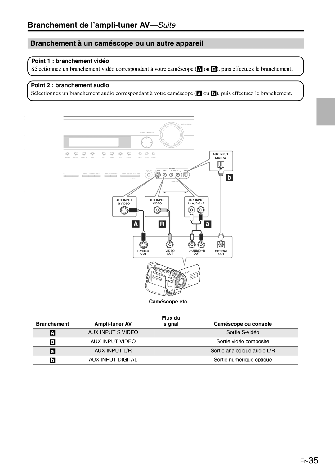 Onkyo TX-SR705 manual Branchement à un caméscope ou un autre appareil, Caméscope etc 