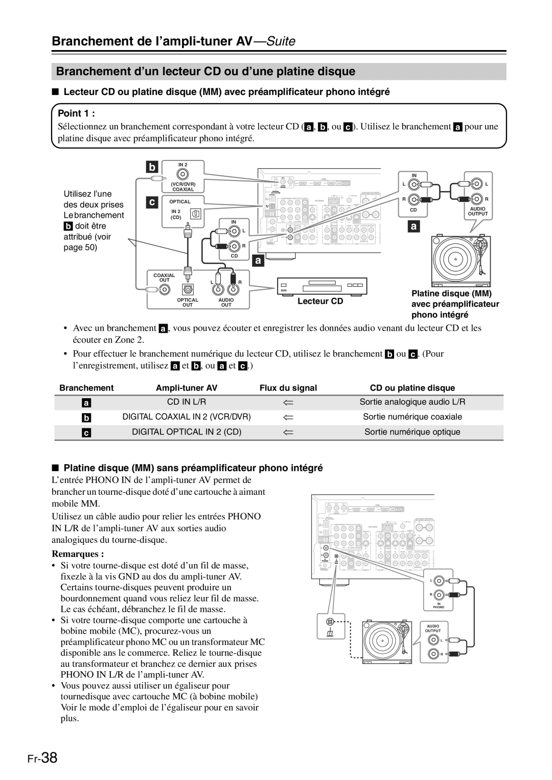 Onkyo TX-SR705 Branchement d’un lecteur CD ou d’une platine disque, Platine disque MM sans préamplificateur phono intégré 