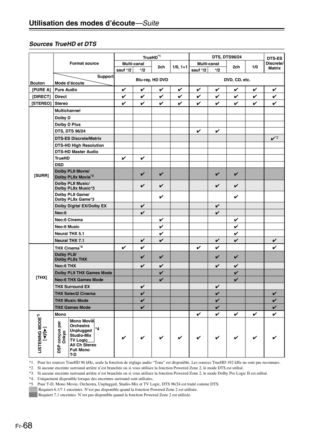 Onkyo TX-SR705 manual Sources TrueHD et DTS, Dts-Es 