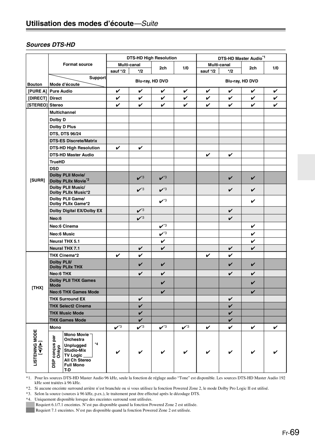 Onkyo TX-SR705 manual Sources DTS-HD, Mode 