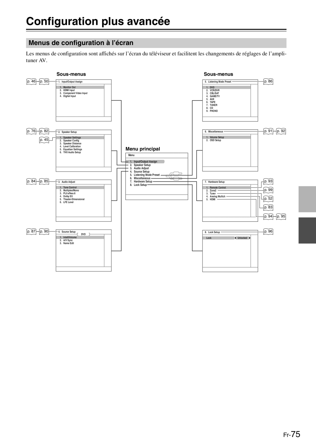 Onkyo TX-SR705 manual Configuration plus avancée, Menus de configuration à l’écran, Sous-menus, Menu principal 