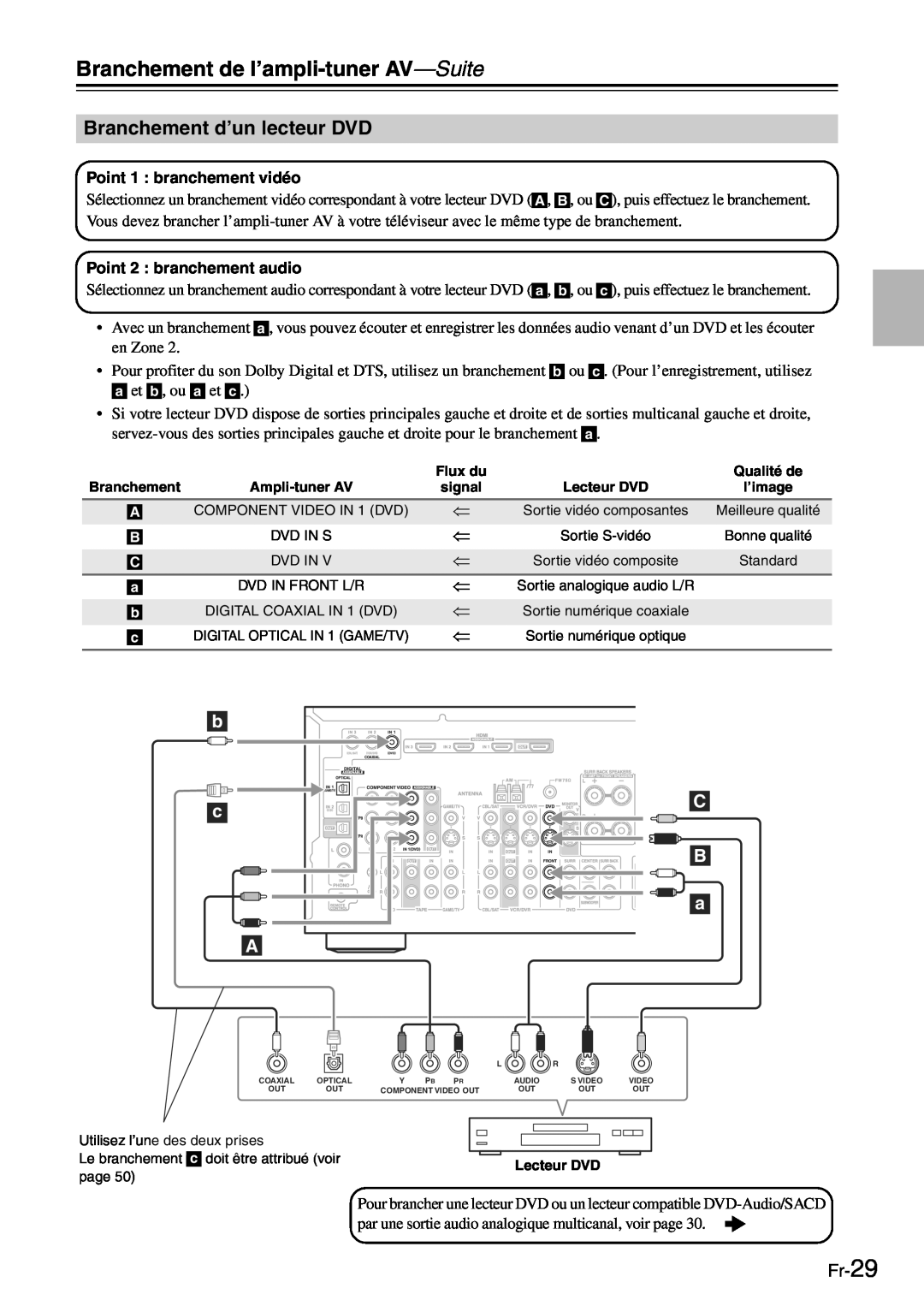 Onkyo TX-SR705 manual Branchement d’un lecteur DVD, Fr-29, Branchement de l’ampli-tuner AV—Suite 
