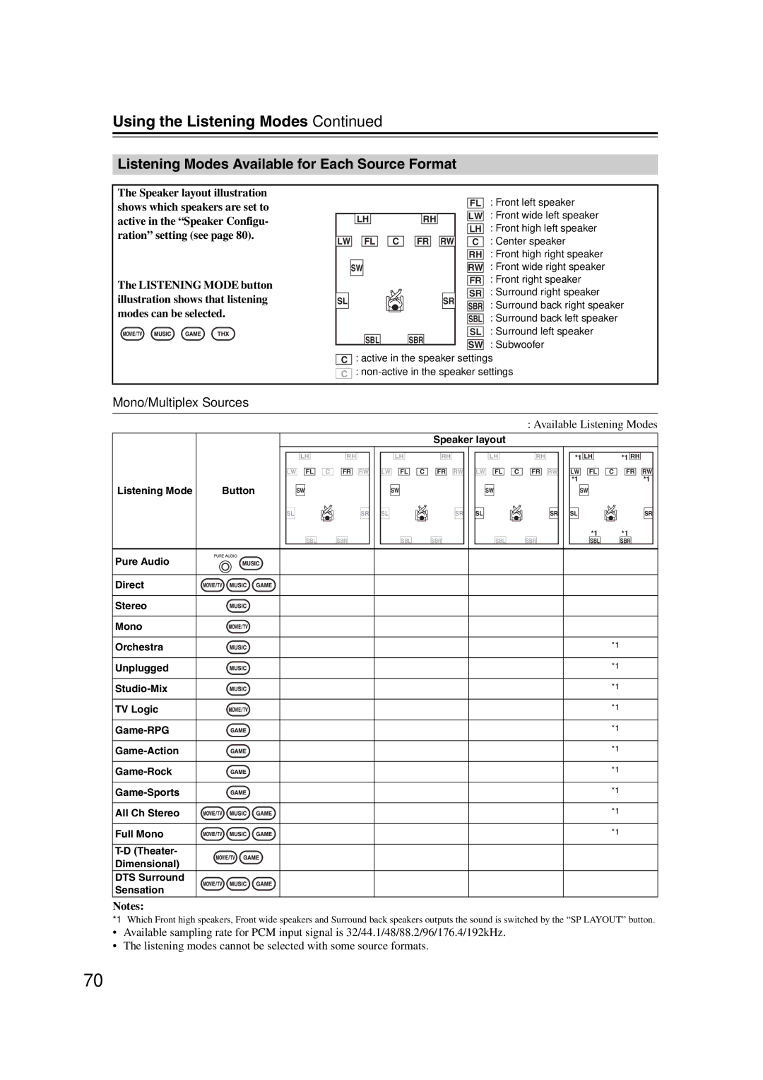 Onkyo TX-SR707 Using the Listening Modes, Listening Modes Available for Each Source Format, Mono/Multiplex Sources 