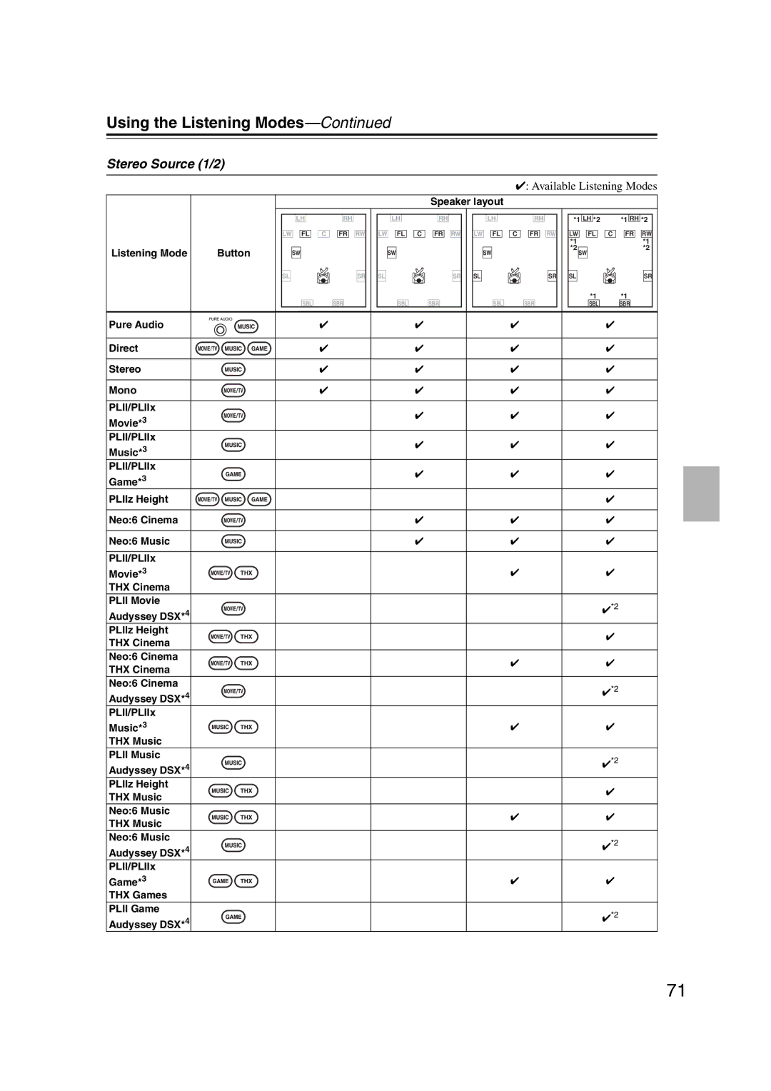 Onkyo TX-SR707 instruction manual Stereo Source 1/2, Speaker layout, Listening Mode Button 