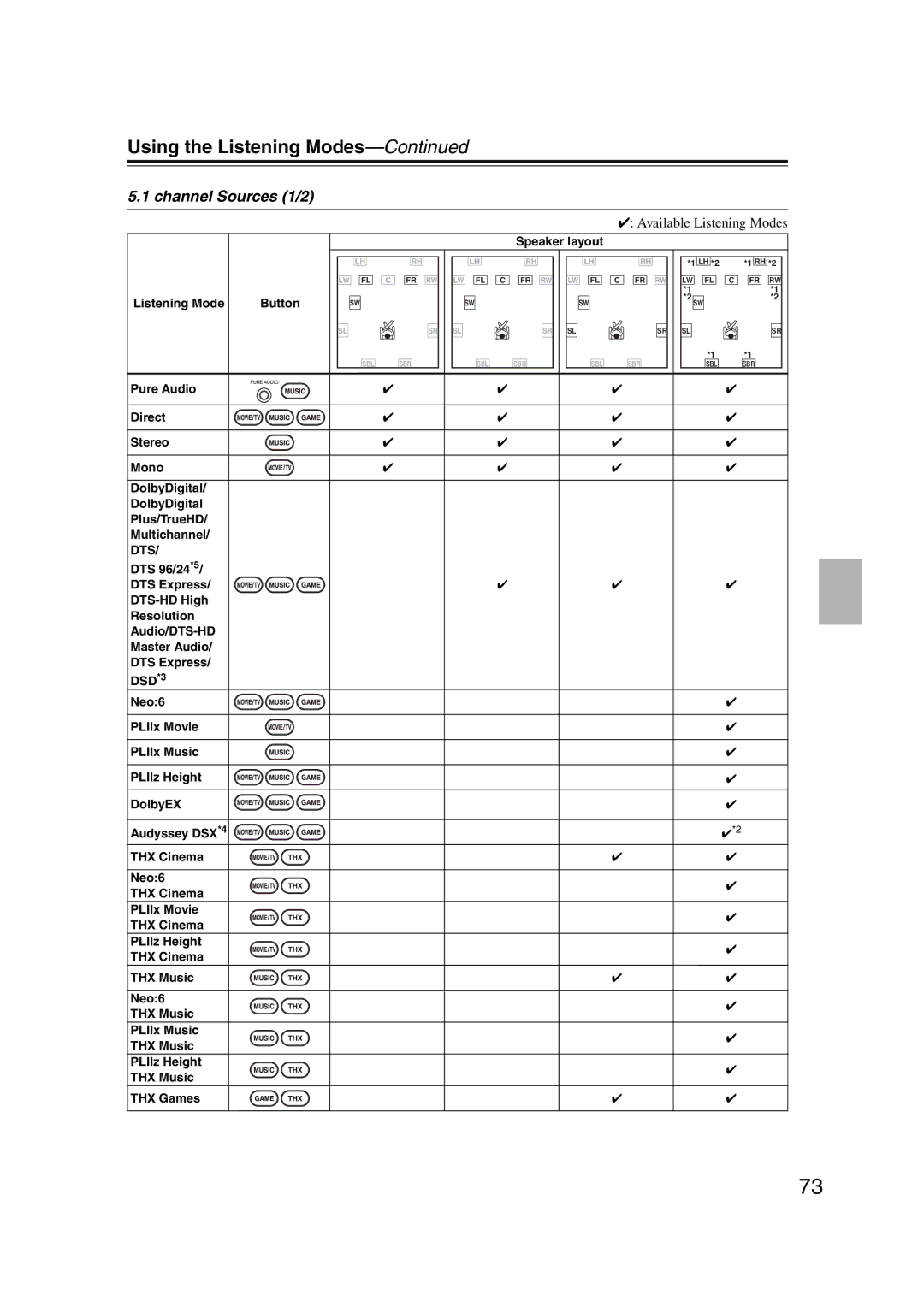 Onkyo TX-SR707 instruction manual Channel Sources 1/2, Dts 