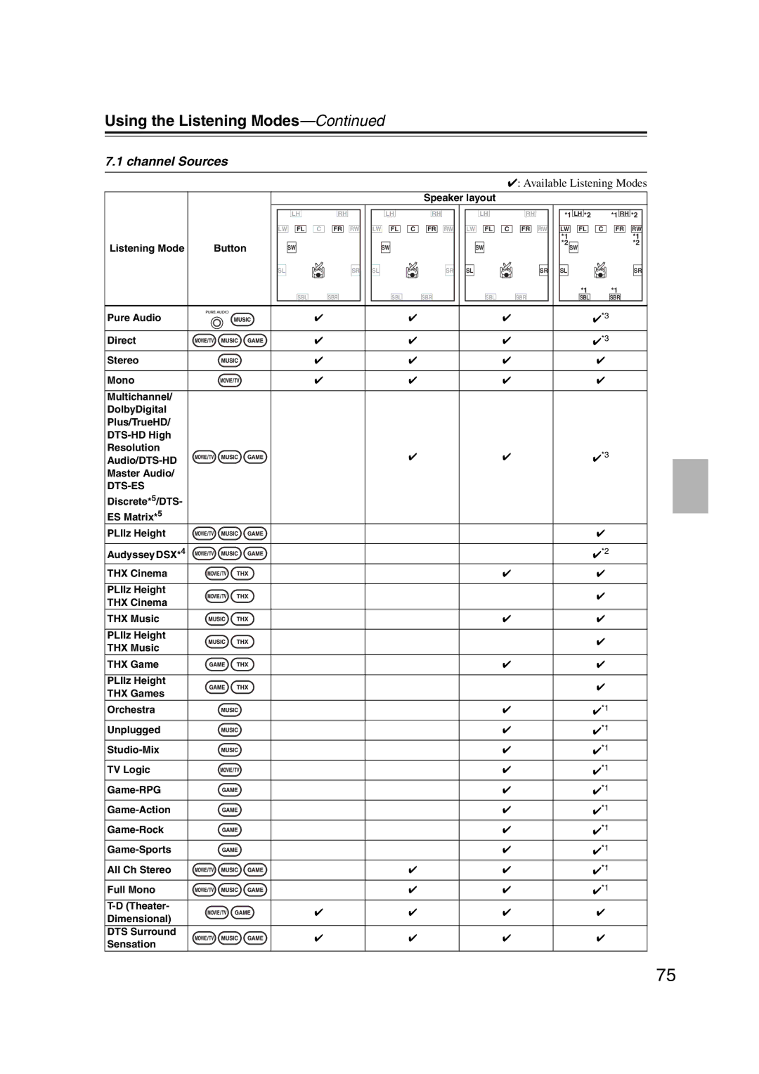 Onkyo TX-SR707 instruction manual Channel Sources, Dts-Es 