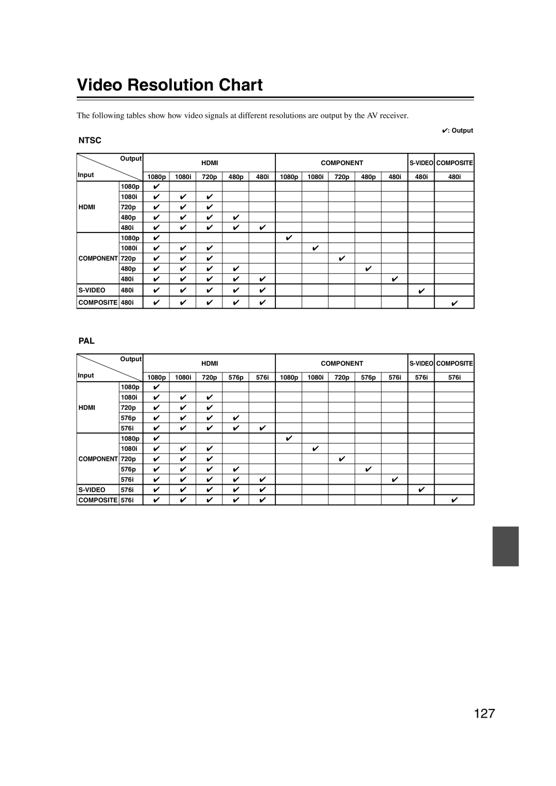 Onkyo TX-SR707 instruction manual Video Resolution Chart, Ntsc 