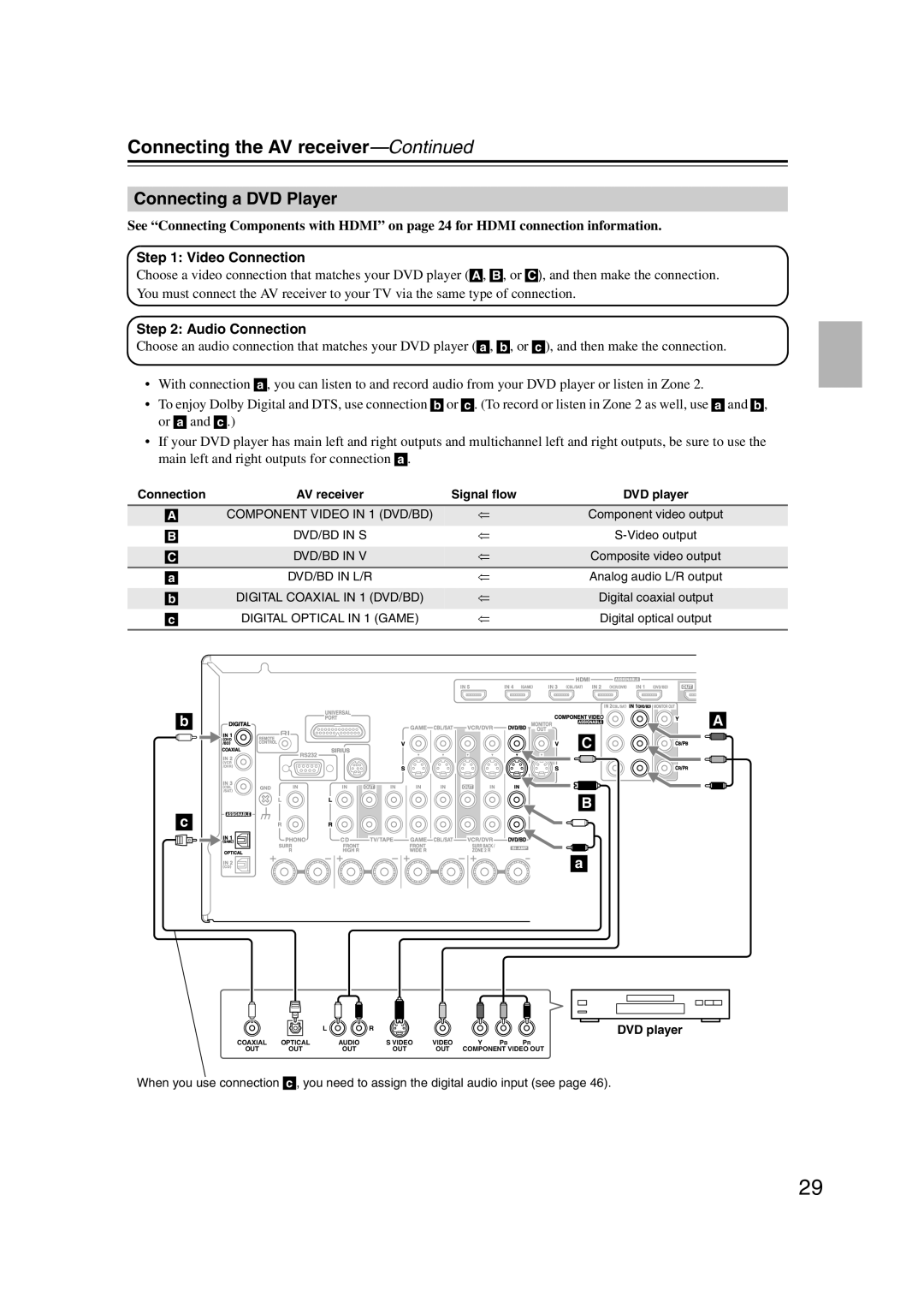 Onkyo TX-SR707 instruction manual Connecting a DVD Player, A C B, Connecting the AV receiver-Continued 