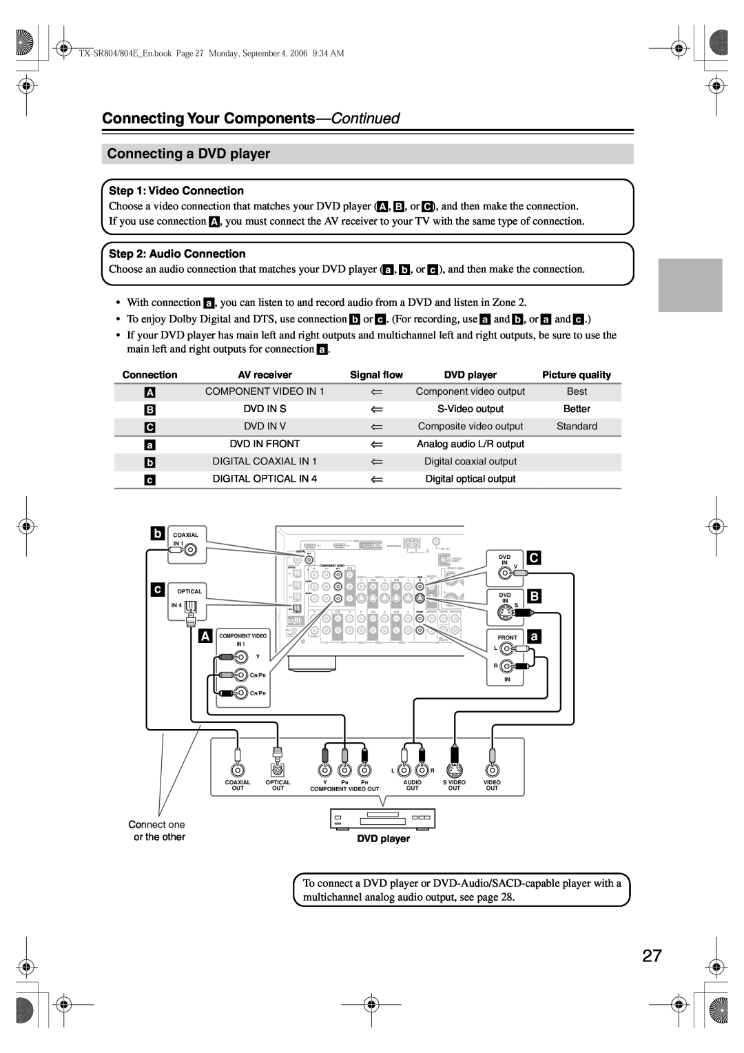Onkyo TX-SR804E instruction manual Connecting a DVD player, Connecting Your Components—Continued, C B a, or the other 