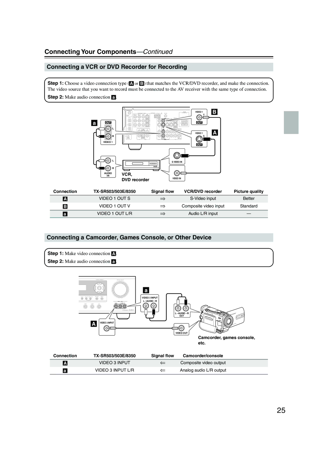 Onkyo TX-SR503 Connecting a VCR or DVD Recorder for Recording, Connecting a Camcorder, Games Console, or Other Device 