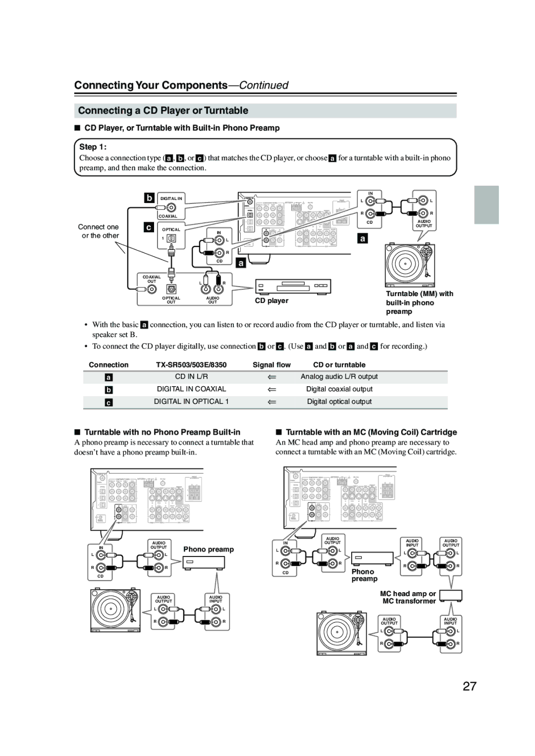 Onkyo TX-SR8350, TX-SR503 Connecting a CD Player or Turntable, CD Player, or Turntable with Built-in Phono Preamp Step 