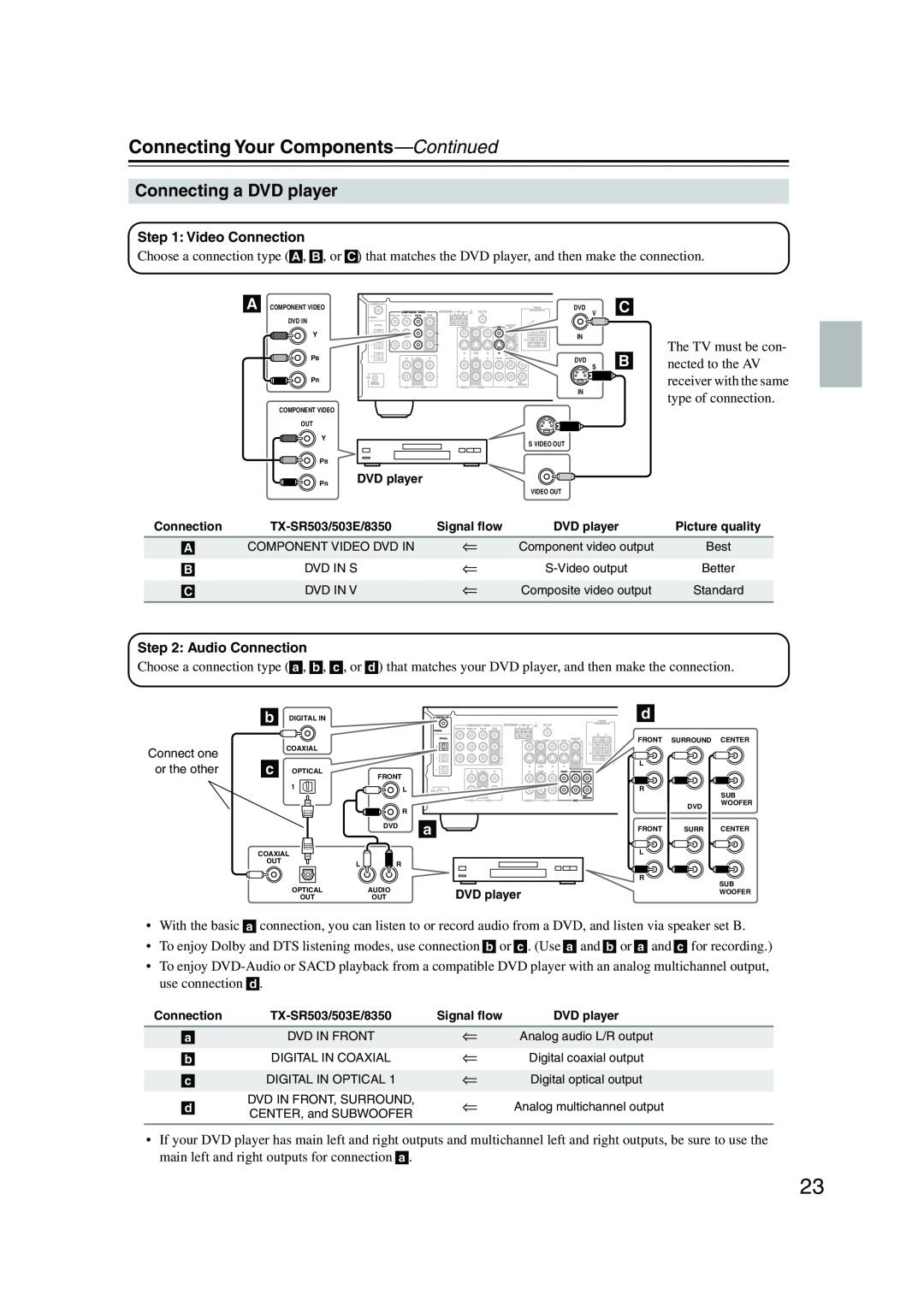 Onkyo TX-SR503E, TX-SR8350 instruction manual Connecting a DVD player, Connecting Your Components—Continued 