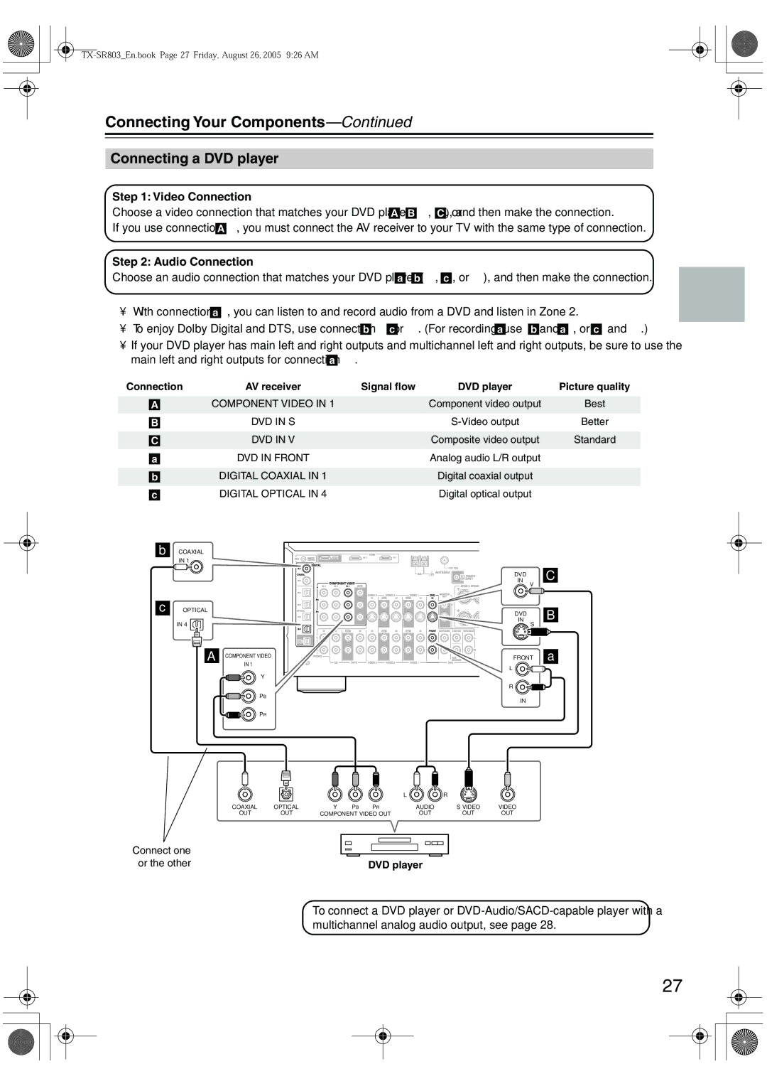 Onkyo TX-SR703E, TX-SR8370, TX-SR803, TX-SR 803E instruction manual Connecting a DVD player 