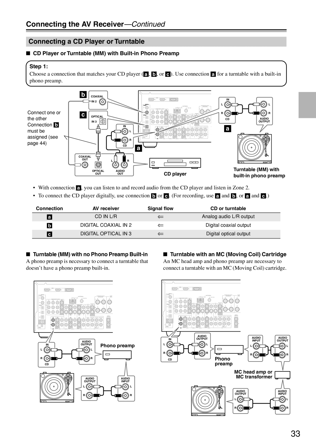 Onkyo TX-SR674, TX-SR8467 Connecting a CD Player or Turntable, CD Player or Turntable MM with Built-in Phono Preamp Step 