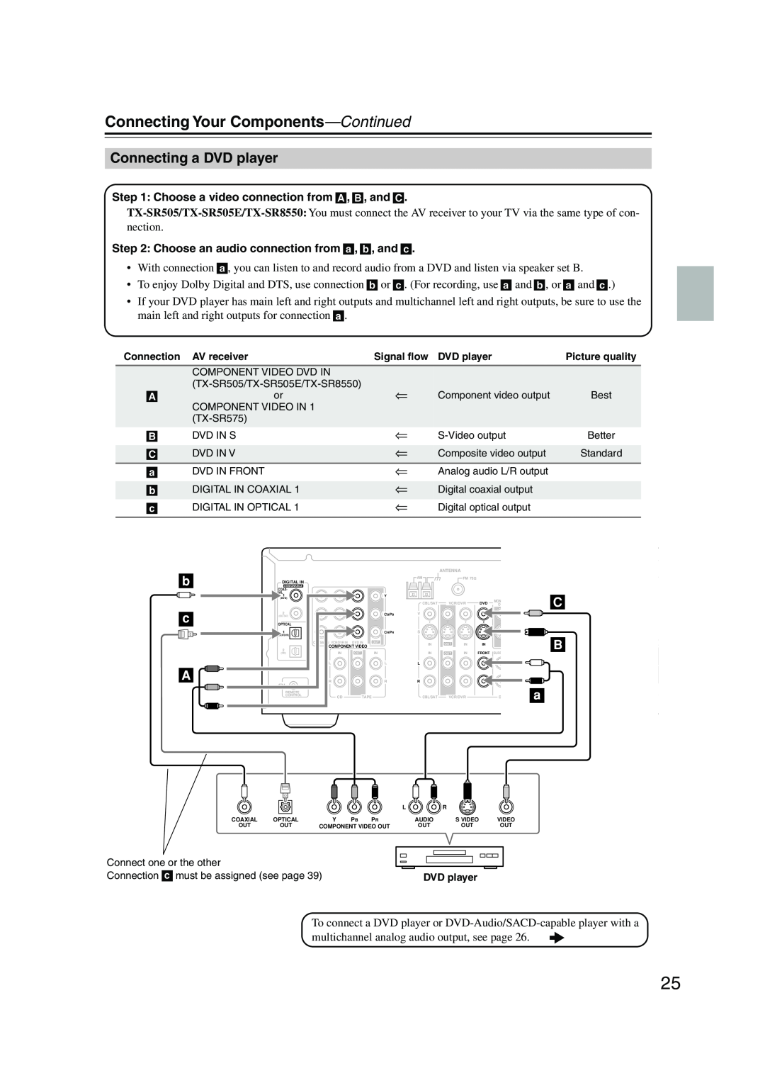 Onkyo SR575, TX-SR8550, TX-SR505E instruction manual Connecting a DVD player, Connecting Your Components-Continued, b c A 