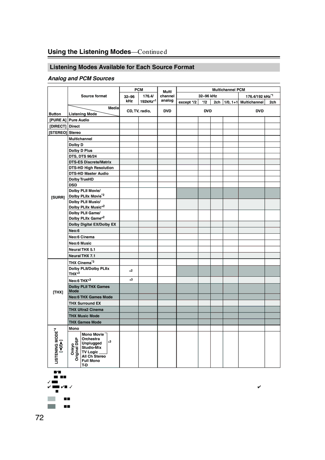 Onkyo TX-SR875 Using the Listening Modes, Listening Modes Available for Each Source Format, Analog and PCM Sources 