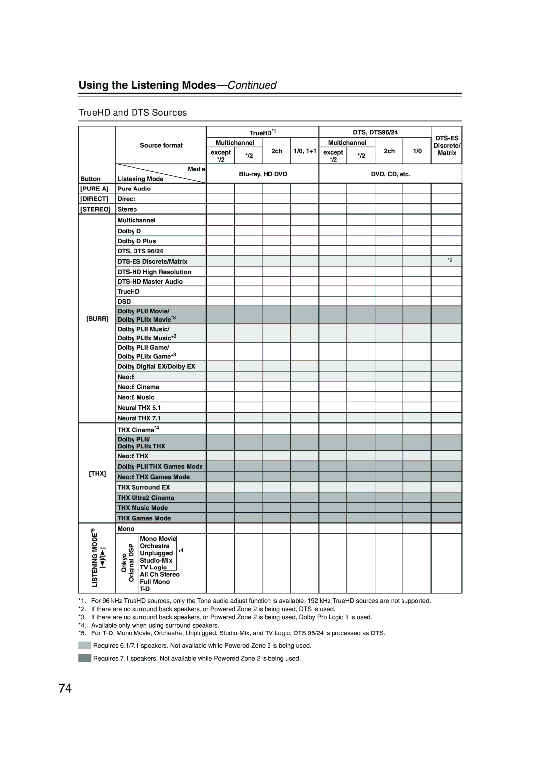 Onkyo TX-SR875, TX-SR805 instruction manual TrueHD and DTS Sources, Dts-Es 