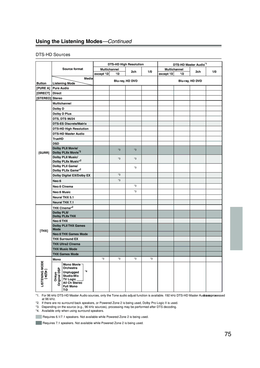 Onkyo TX-SR805, TX-SR875 instruction manual DTS-HD Sources 