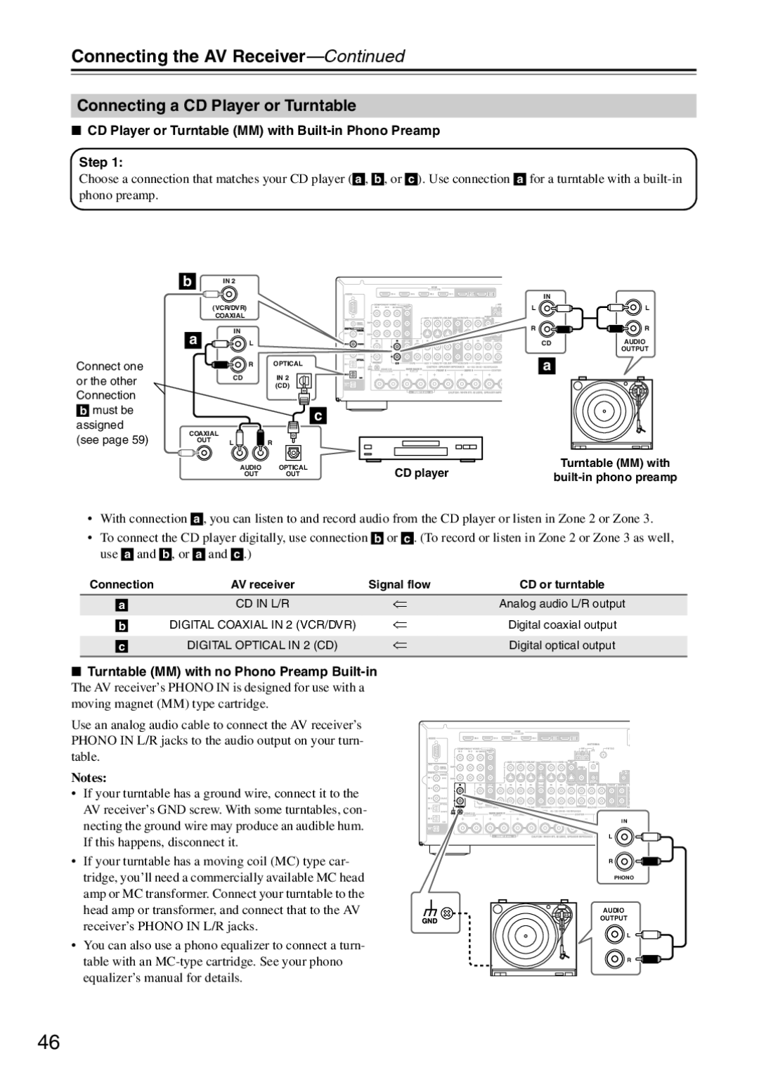 Onkyo TX-SR876 Connecting a CD Player or Turntable, CD Player or Turntable MM with Built-in Phono Preamp Step 