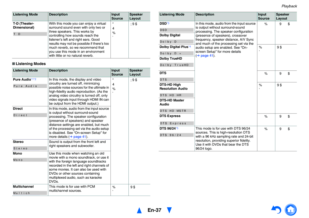 Onkyo TXNR525 instruction manual En-37, Listening Modes 