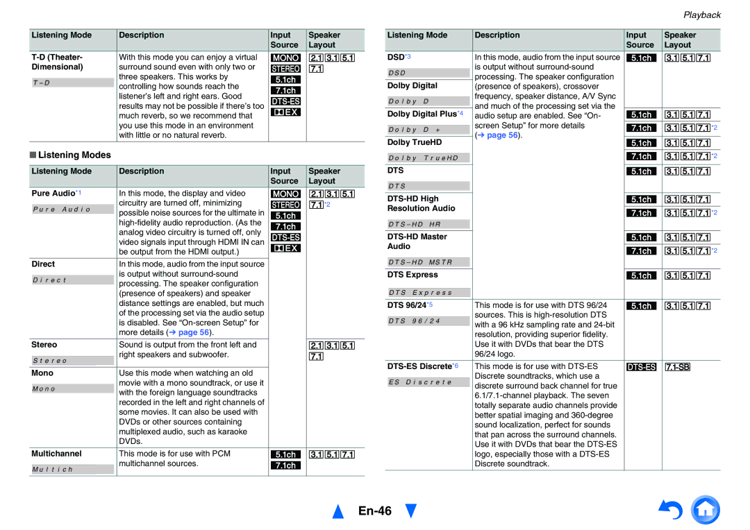 Onkyo TXNR828 instruction manual En-46, Listening Modes 