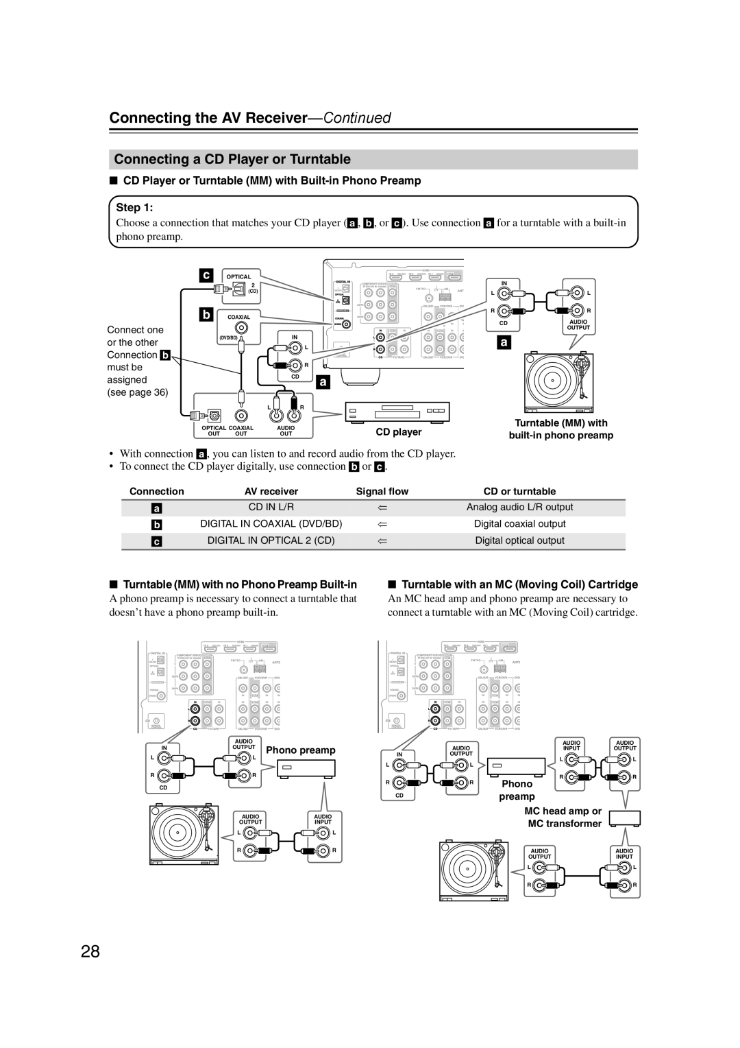 Onkyo TXSR307 Connecting a CD Player or Turntable, CD Player or Turntable MM with Built-in Phono Preamp Step 